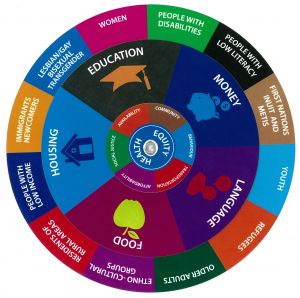 Health Equity Dial